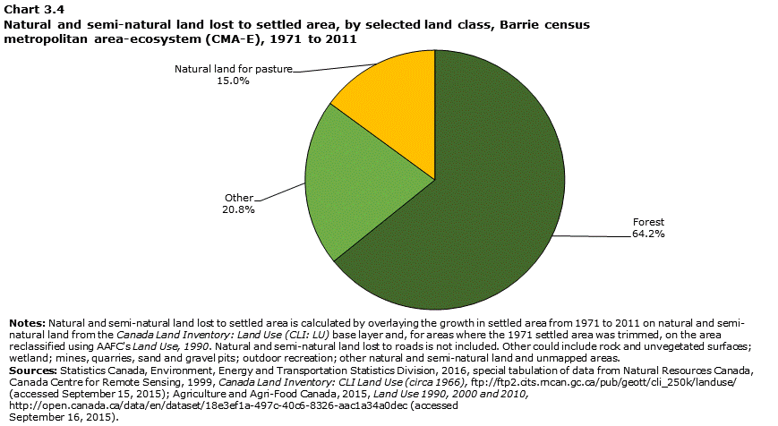 Chart 3.4 Natural and semi-natural land lost to settled area, by selected land class, Barrie census metropolitan area-ecosystem (CMA-E), 1971 to 2011