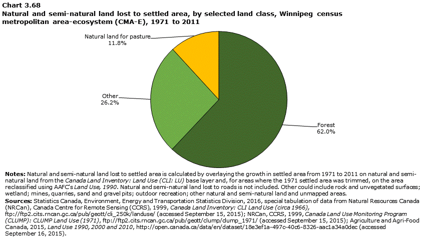 Chart 3.68 Natural and semi-natural land lost to settled area, by selected land class, Winnipeg census metropolitan area-ecosystem (CMA-E), 1971 to 2011