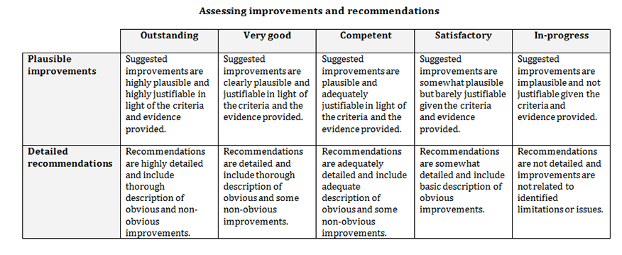 Case study assessment support #2: Assessing improvements and recommendations