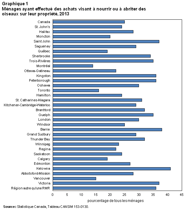 Graphique 1 - Ménages ayant effectué des achats visant à nourrir ou à abriter des oiseaux sur leur propriété, 2013