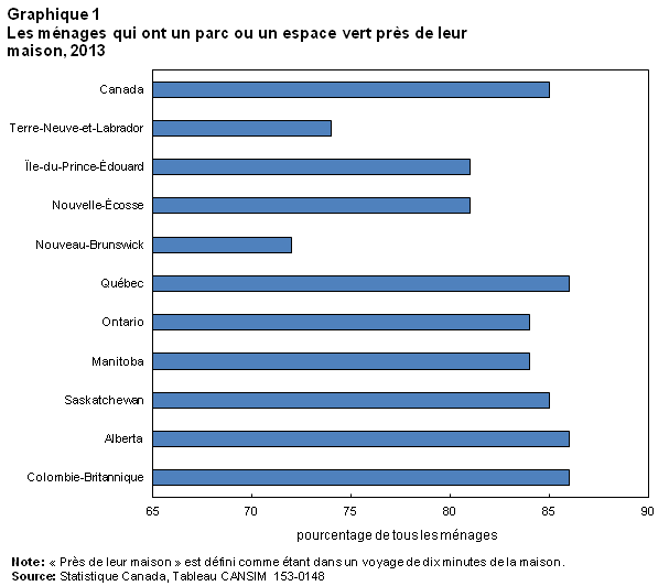 Graphique 1 Les ménages qui ont un parc ou un espace vert à proximité de leur résidence, 2013