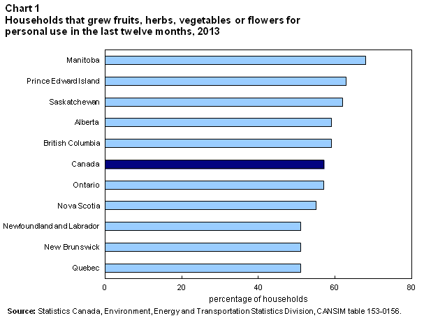 Chart 1 Households that grew fruits, herbs, vegetables or flowers for personal use in the last twelve months, 2013