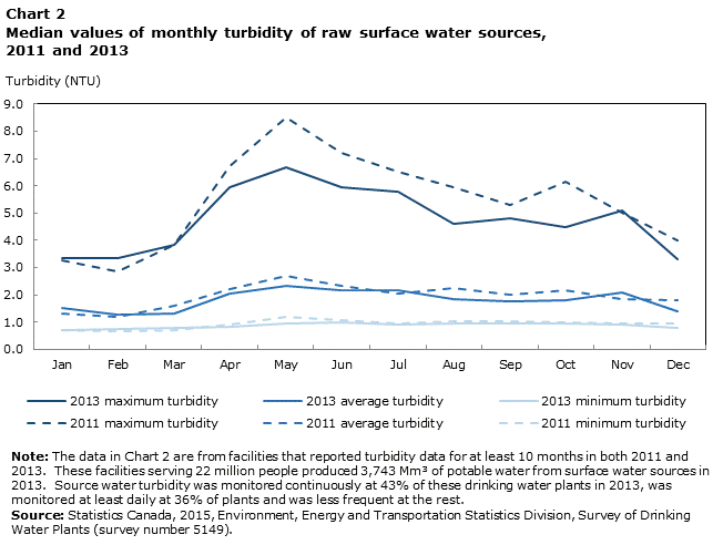 Chart 2 Median  values of monthly turbidity of raw surface water sources, 2011 and 2013