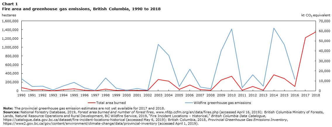 Chart 1 Fire area and greenhouse gas emissions, British Columbia, 1990 to 2018