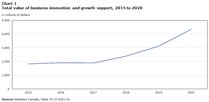 Chart 1 Total value of business innovation and growth support, 2015 to 2020