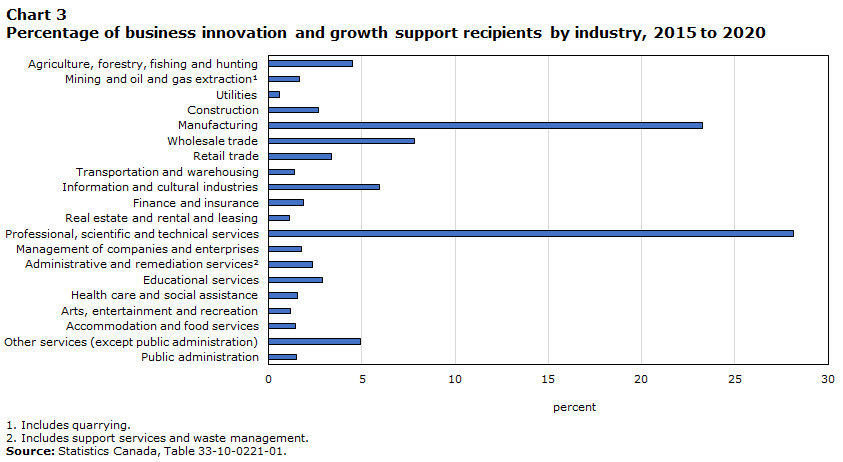 Chart 3 Percentage of business innovation and growth support recipients by industry, 2015 to 2020