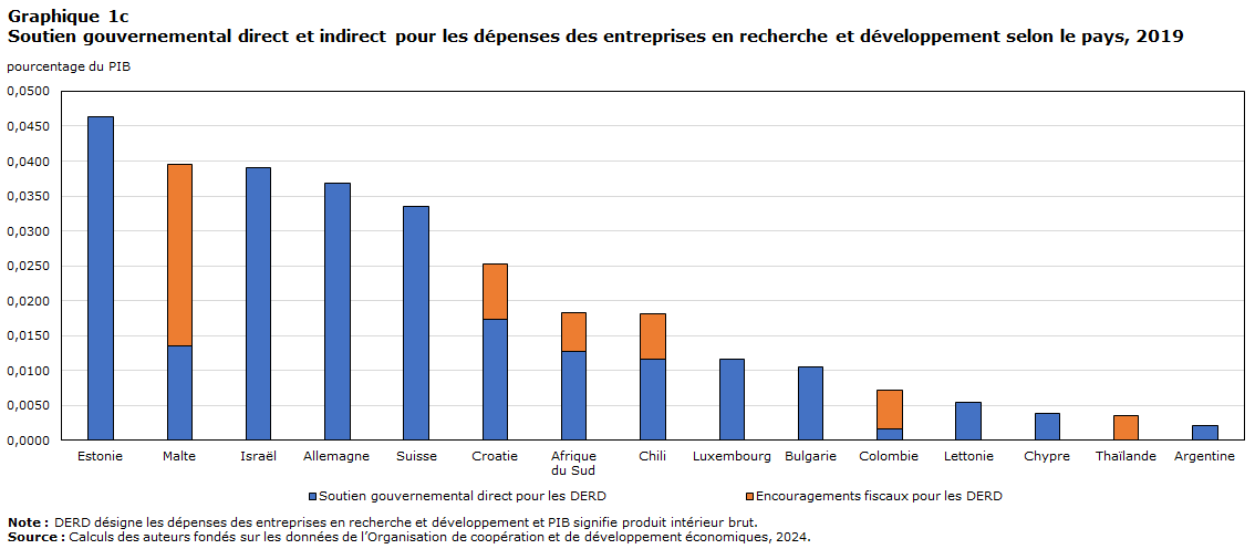 Graphique 1c Soutien gouvernemental direct et indirect pour les dépenses des entreprises en recherche et développement selon le pays, 2019