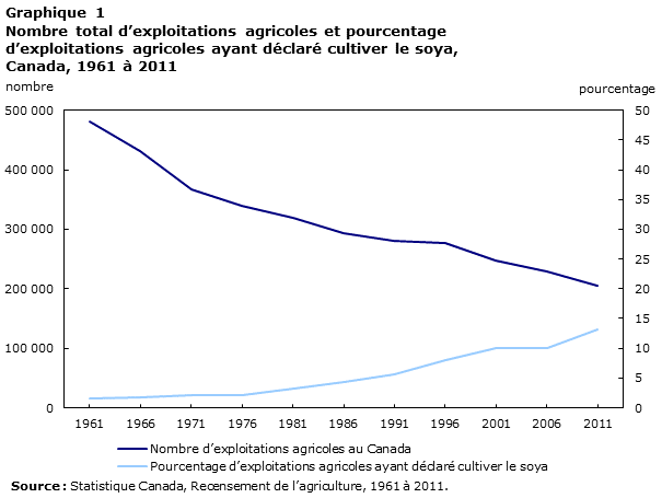 Graphique 1 : Nombre total d’exploitations agricoles et pourcentage d’exploitations agricoles ayant déclaré cultiver le soya, Canada, 1961 à 2011