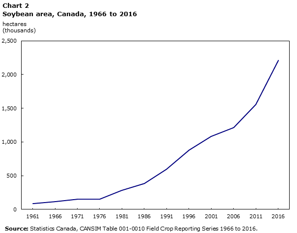 Chart 2: Soybean  area, Canada, 1966 to 2016