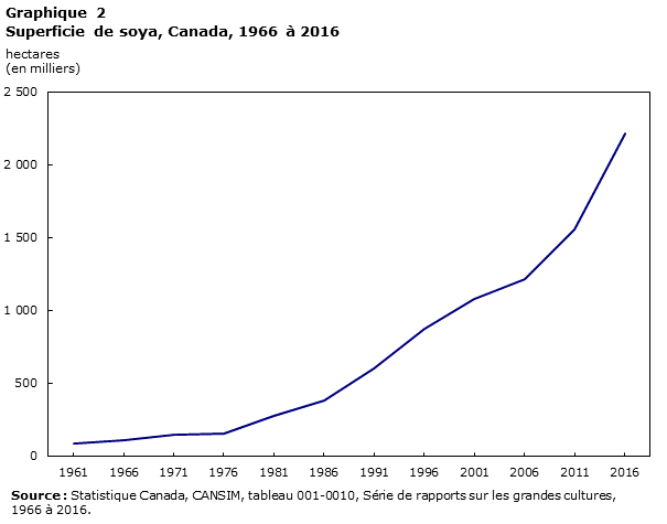 Graphique 2 : Superficie de  soya, Canada, 1966 à 2016