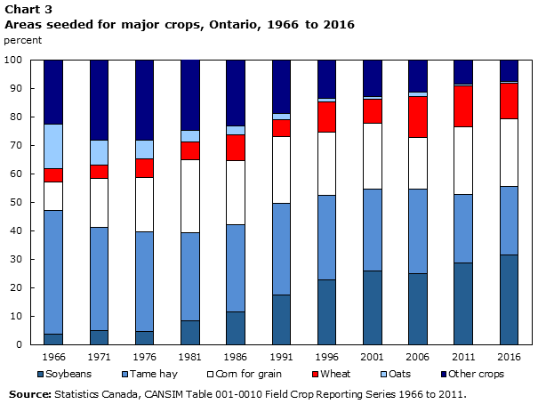 Chart 3: Areas seeded for major crops, Ontario, 1966 to 2016