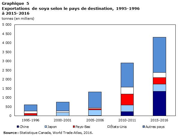 Graphique 5 : Exportations de soya selon le pays de destination, 1995-1996 à 2015-2016