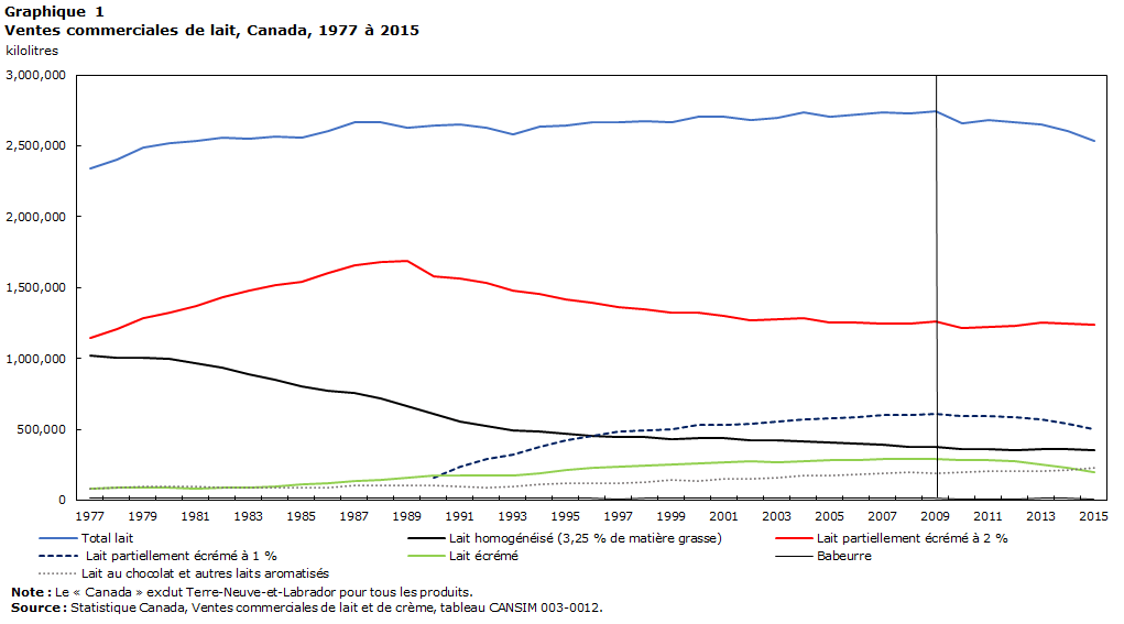 Ventes commerciales de lait, Canada, 1977 à 2015