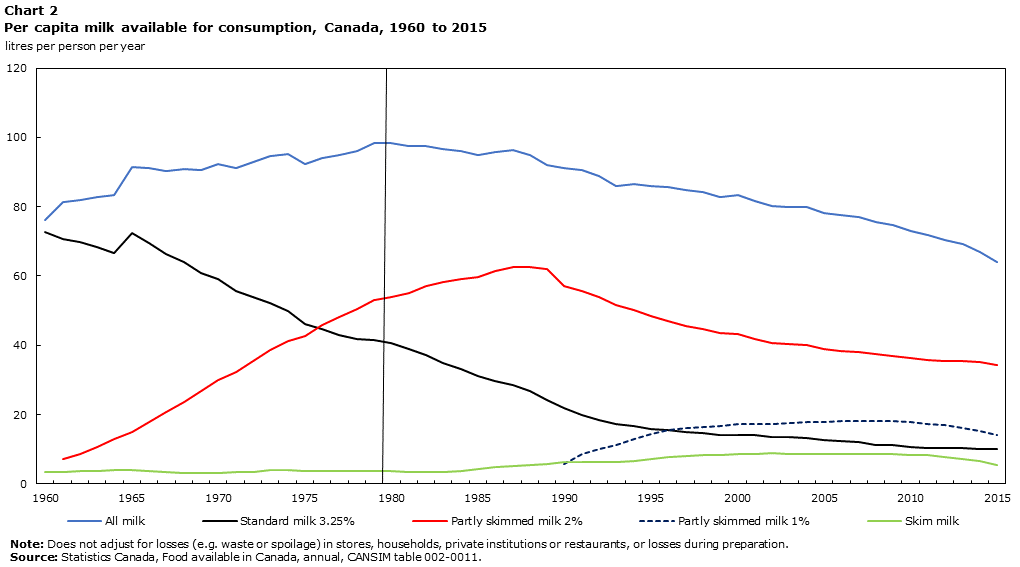 Per capita milk available for consumption, Canada, 1960 to 2015