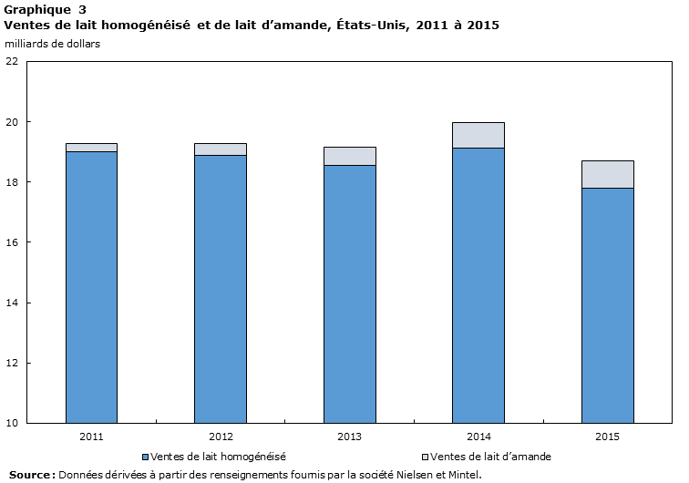 Ventes de lait homogénéisé et de lait d’amande, États-Unis, 2011 à 2015