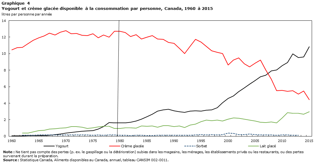 Yogourt et crème glacée disponible à la consommation par personne, Canada, 1960 à 2015