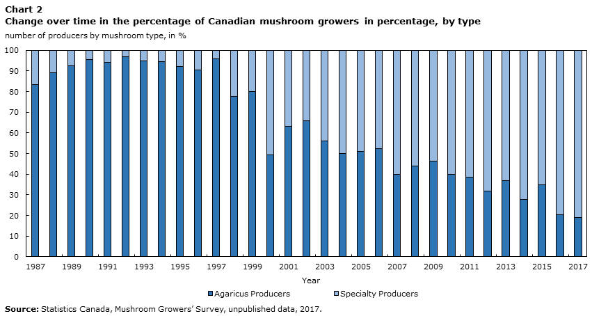 Chart 2 Change over time in the percentage of Canadian mushroom growers in percentage, by type