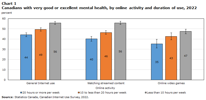 Chart 1: Canadians with very good or excellent mental health, by online activity and duration of use, 2022