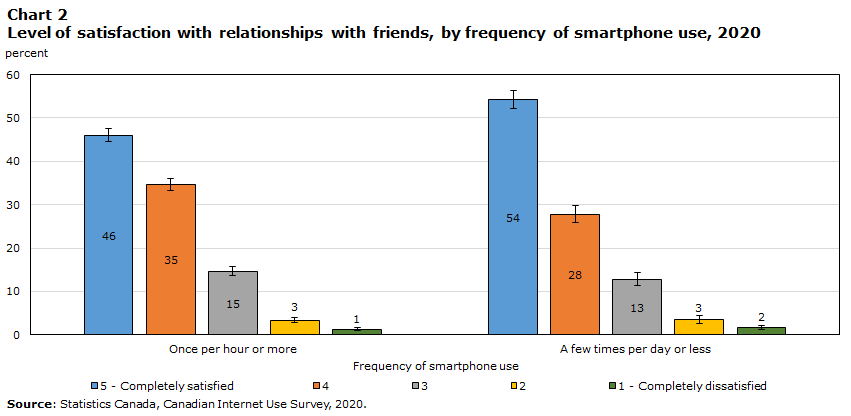 Chart 2: Level of satisfaction with relationships with friends, by frequency of smartphone use, 2020