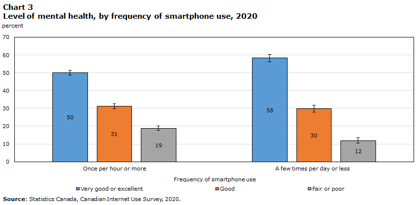 Chart 3: Level of mental health, by frequency of smartphone use, 2020