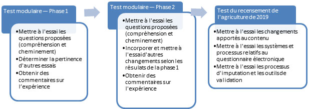 Test du recensement de l’agriculture de 2019