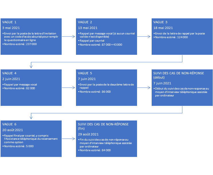Figure 1 – Vagues de la collecte du Recensement de l’agriculture de 2021