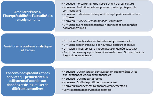 Les principaux objectifs de la stratégie de diffusion du Recensement de l’agriculture ayant une grande incidence