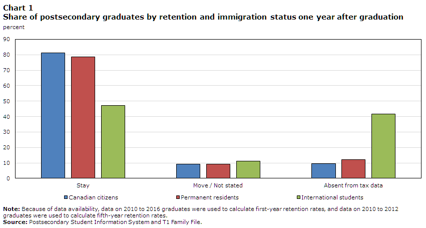 Chart 1 Share of postsecondary graduates by retention and immigration status one year after graduation