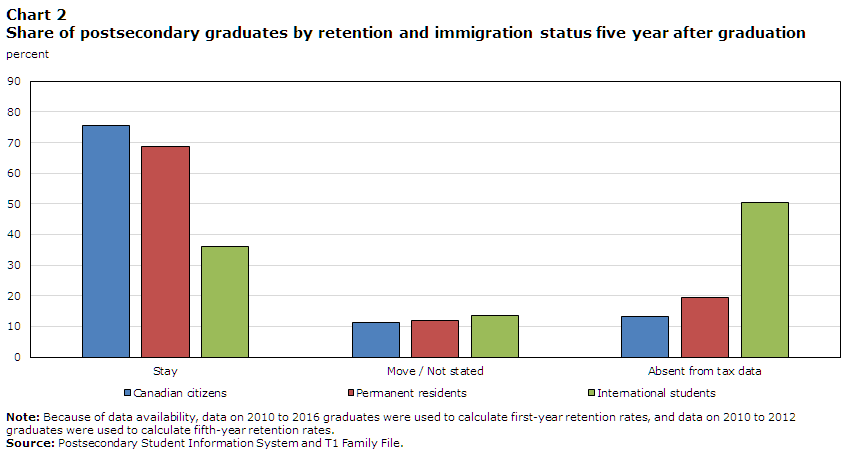 Chart 2 Share of postsecondary graduates by retention and immigration status five year after graduation