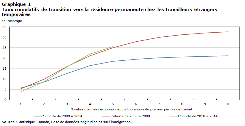 Graphique 1 Taux cumulatifs de transition vers la résidence permanente chez les travailleurs étrangers temporaires