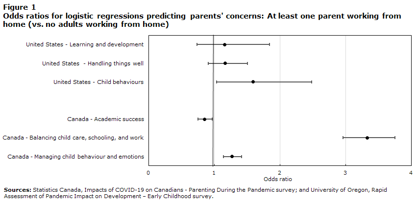 Odds ratios for logistic regressions predicting parentsè concerns: At least one parent working from home (vs. no adults working from home)