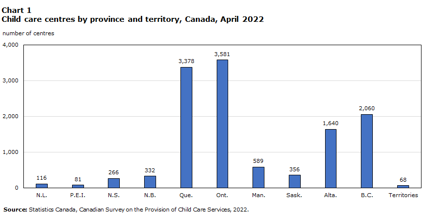 Chart 1 Child care centres by province and territory, Canada, April 2022