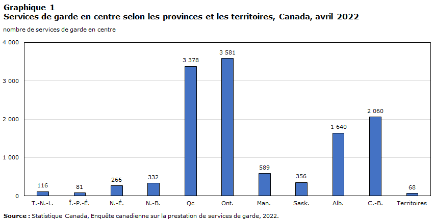 Graphique 1 Services de garde en centre selon les provinces et les territoires, Canada, avril 2022