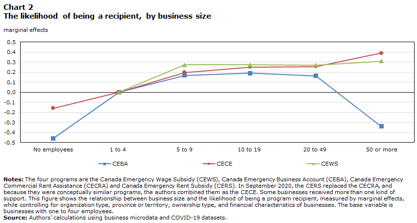 Chart 2 : The likelihood of being a recipient, by business size