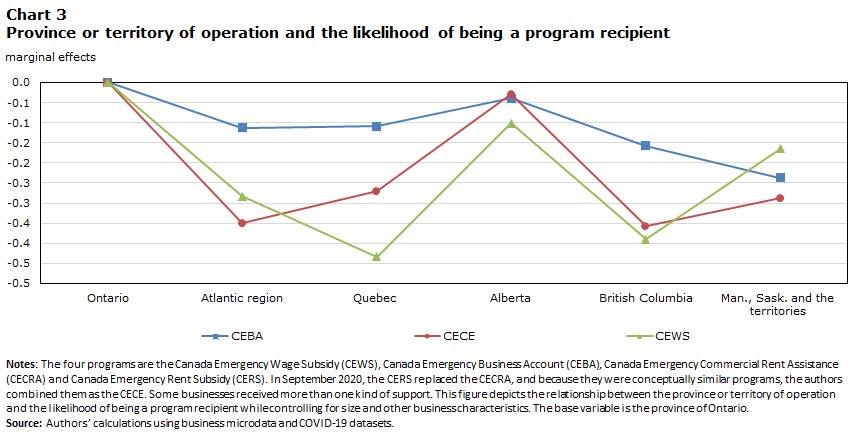 Chart 3 : Province or territory of operation and the likelihood of being a program recipient