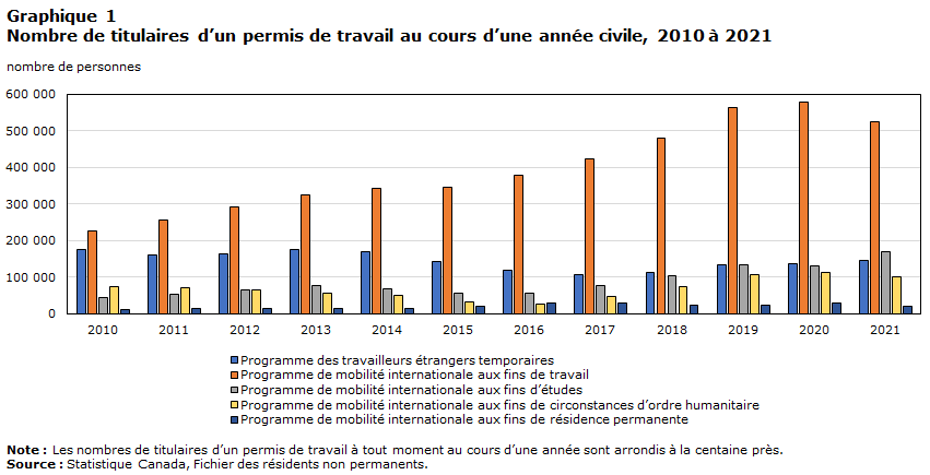 Graphique 1 Nombre de titulaires d’un permis de travail au cours d’une année civile, 2010 à 2021