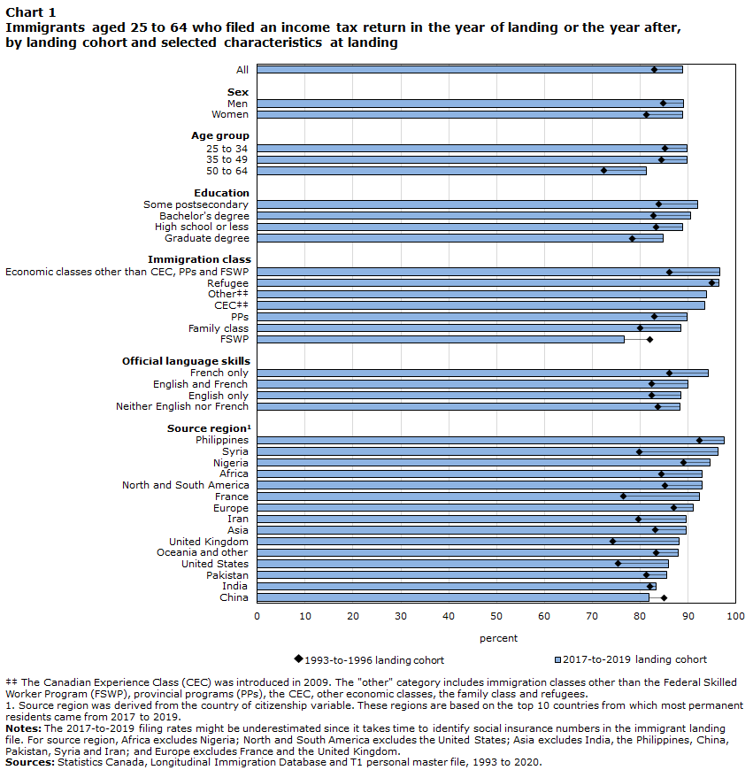 Chart 1 : Immigrants aged 25 to 64 who filed an income tax return in the year of landing or the year after, by landing cohort and selected characteristics at landing