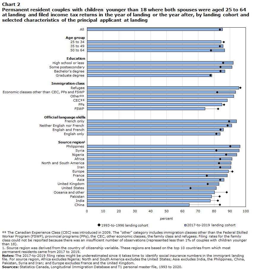Chart 2 : Permanent resident couples with children younger than 18 where both spouses were aged 25 to 64 at landing and filed income tax returns in the year of landing or the year after, by landing cohort and selected characteristics of the principal applicant at landing