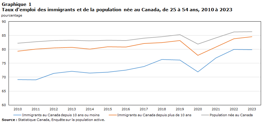 Graphique 1 : Taux d’emploi des immigrants et de la population née au Canada, de 25 à 54 ans, 2010 à 2023