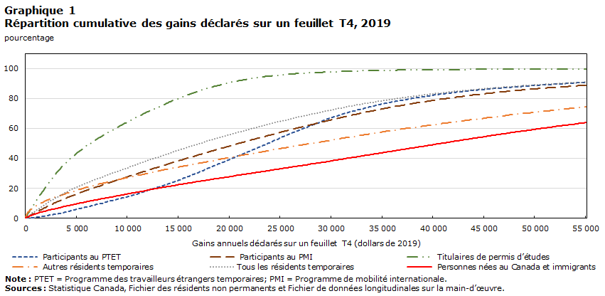 Graphique 1 : Répartition cumulative des gains déclarés sur un feuillet T4, 2019