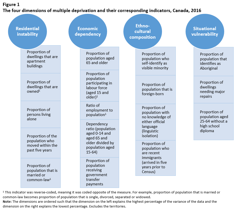 Figure 1 The four dimensions of multiple deprivation and their corresponding indicators, Canada, 2016