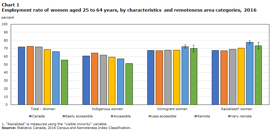 Employment rate of women aged 25 to 64 years, by characteristics and remoteness area categories, 2016