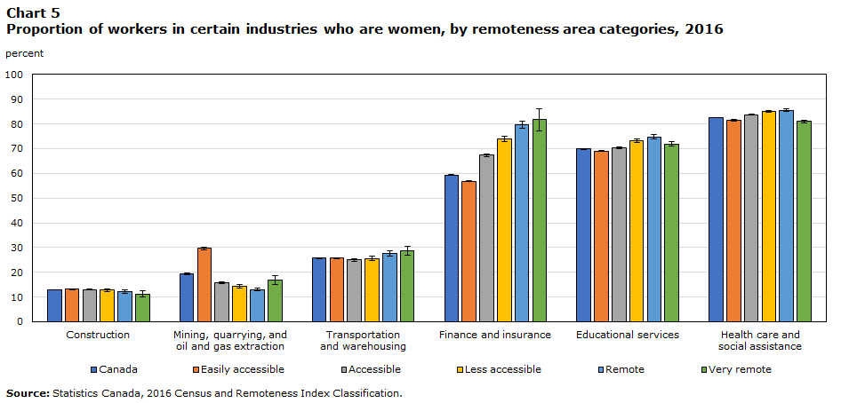 Proportion of workers in certain industries who are women, by remoteness area categories, 2016