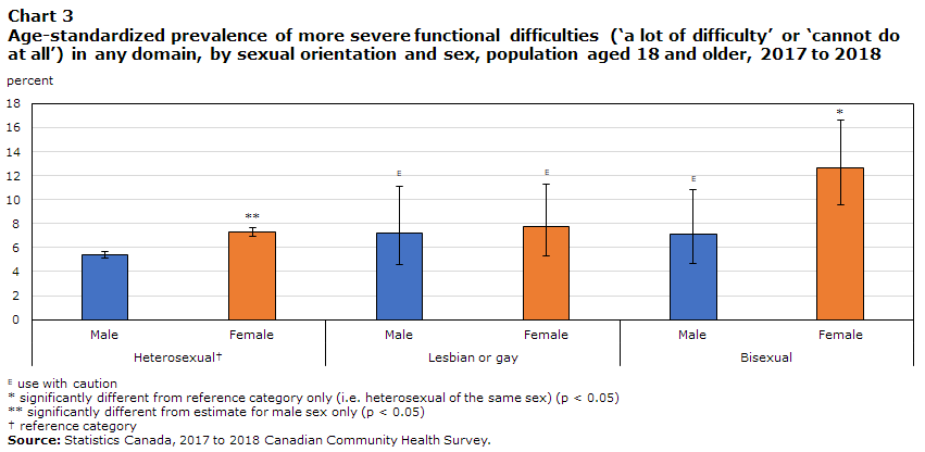 Chart 3 Age-standardized prevalence of more severe functional difficulties (‘a lot of difficulty’ or ‘cannot do at all’) in any domain, by sexual orientation and sex, population aged 18 and older, 2017 to 2018