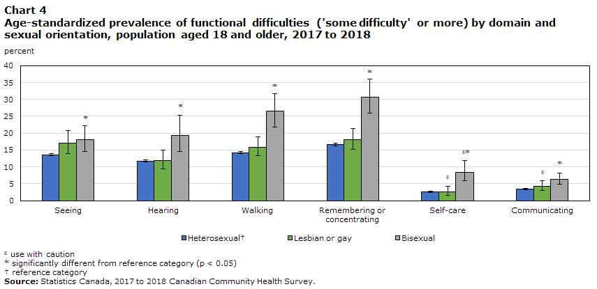 Chart 4 Age-standardized prevalence of functional difficulties ('some difficulty' or more) by domain and sexual orientation, population aged 18 and older, 2017 to 2018