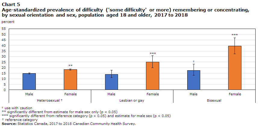 Chart 5 Age-standardized prevalence of difficulty ('some difficulty' or more) remembering or concentrating, by sexual orientation and sex, population aged 18 and older, 2017 to 2018