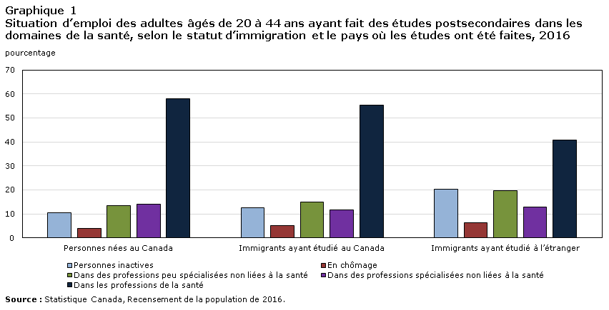 Graphique 1 Situation d’emploi des adultes âgés de 20 à 44 ans ayant fait des études postsecondaires dans les domaines de la santé, selon le statut d’immigration et le pays où les études ont été faites, 2016