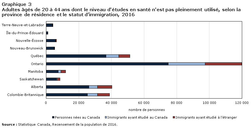 Graphique 3 Adultes âgés de 20 à 44 ans dont le niveau d'études en santé n'est pas pleinement utilisé, selon la province de résidence et le statut d’immigration, 2016