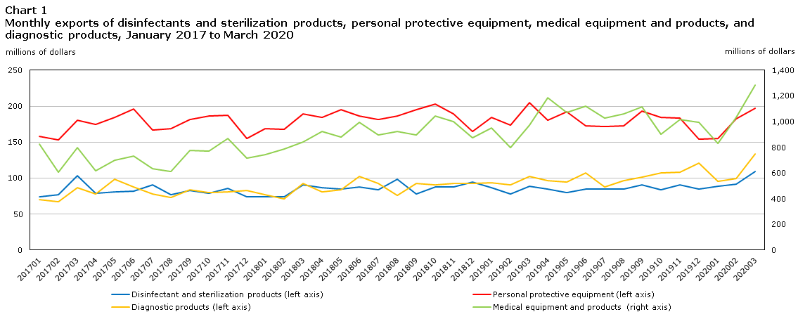Chart 1 Monthly exports of disinfectants and sterilization products, personal protective equipment, medical equipment and products, and diagnostic products, January 2017 to March 2020