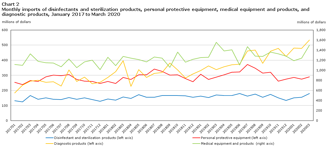 Chart 2 Monthly imports of disinfectants and sterilization products, personal protective equipment, medical equipment and products, and diagnostic products, January 2017 to March 2020